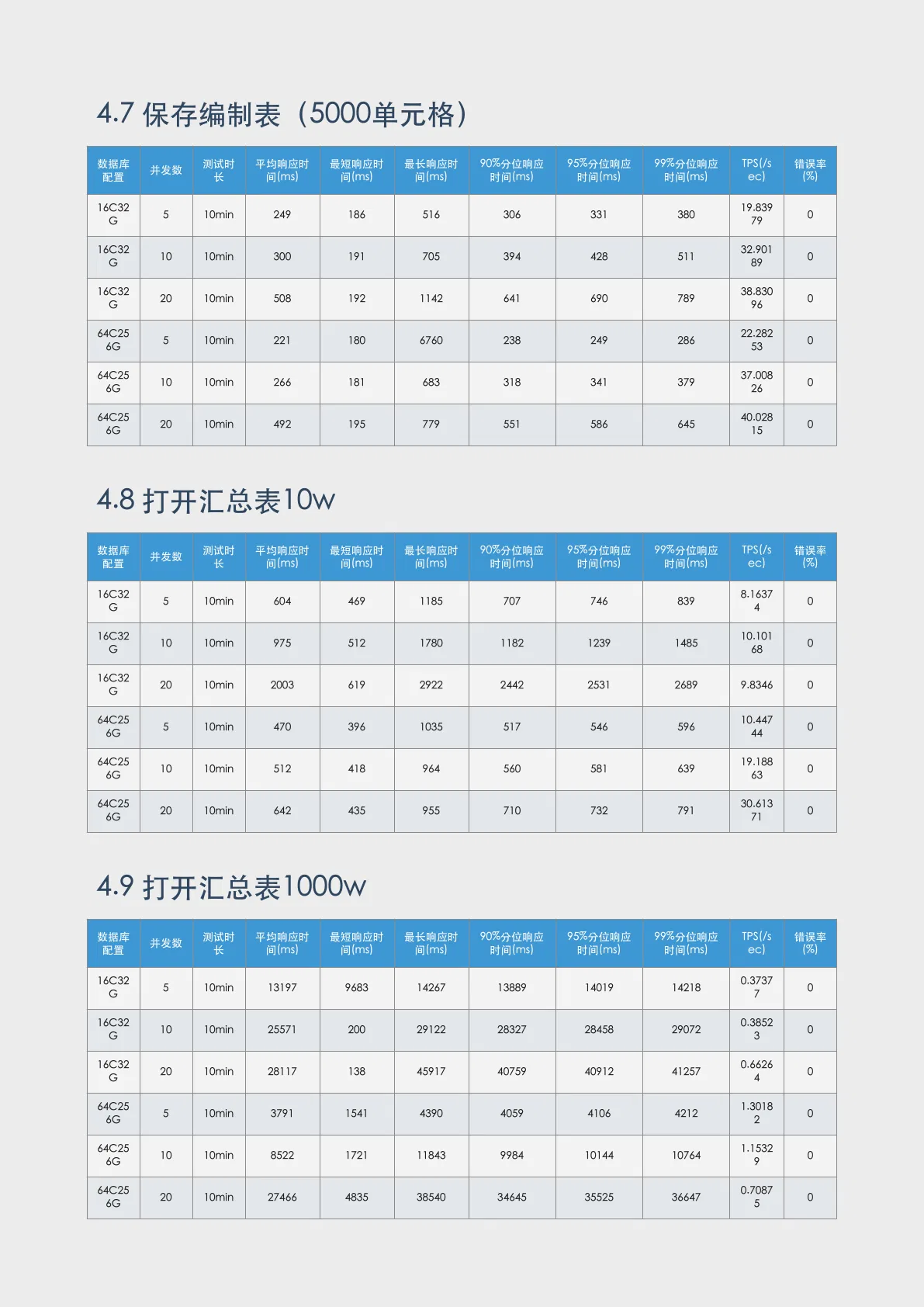 先胜云标准场景压测报告第 5 页