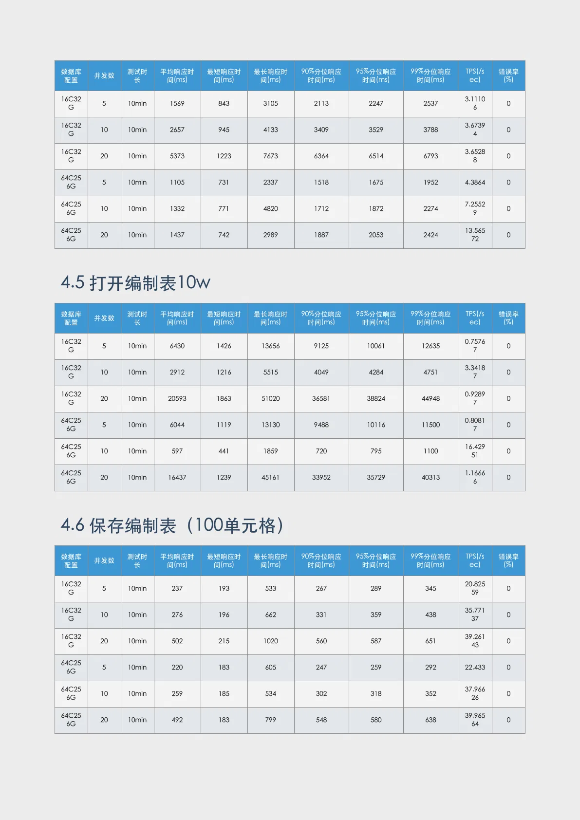 先胜云标准场景压测报告第 4 页