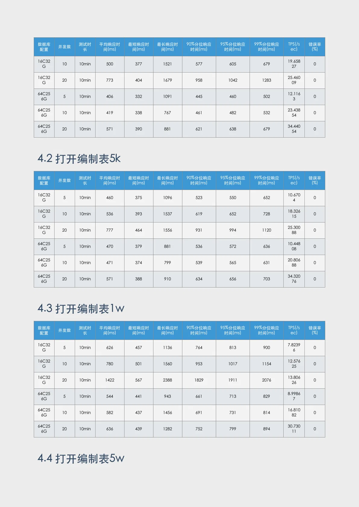 先胜云标准场景压测报告第 3 页